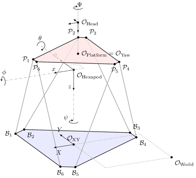 Model of hexapod on XY table with a yaw table on top of the hexapod.